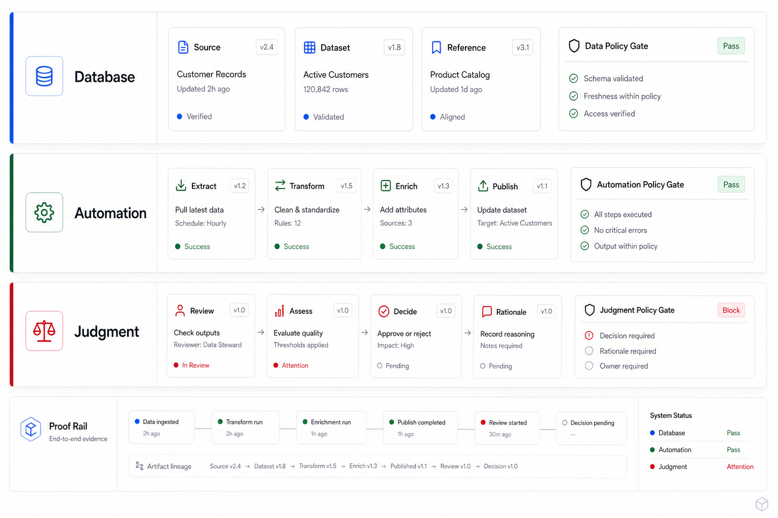 Database, Automation, and Judgment lanes with example workflow artifacts.