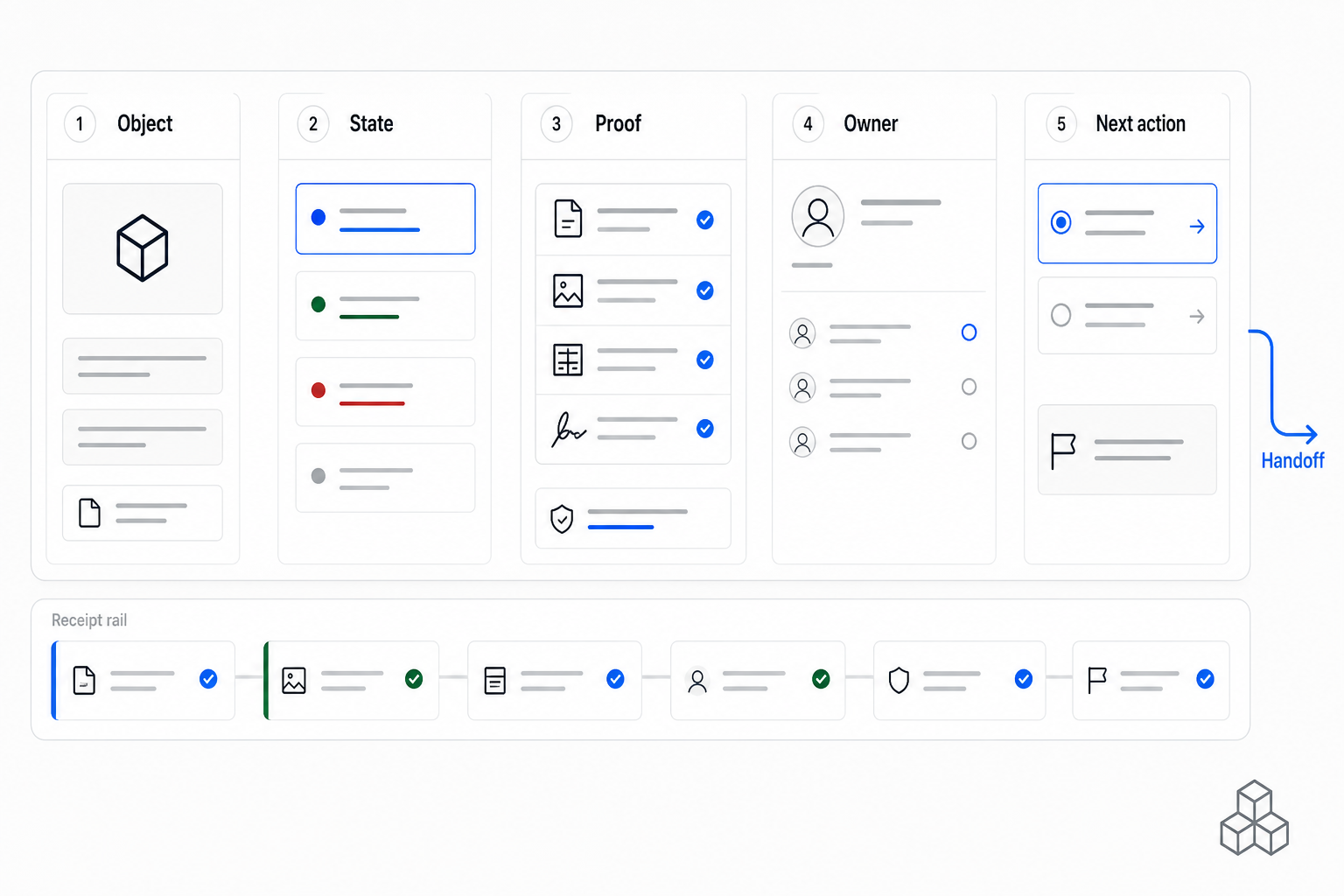 Workflow proof map showing object, state, proof, owner, and next action.