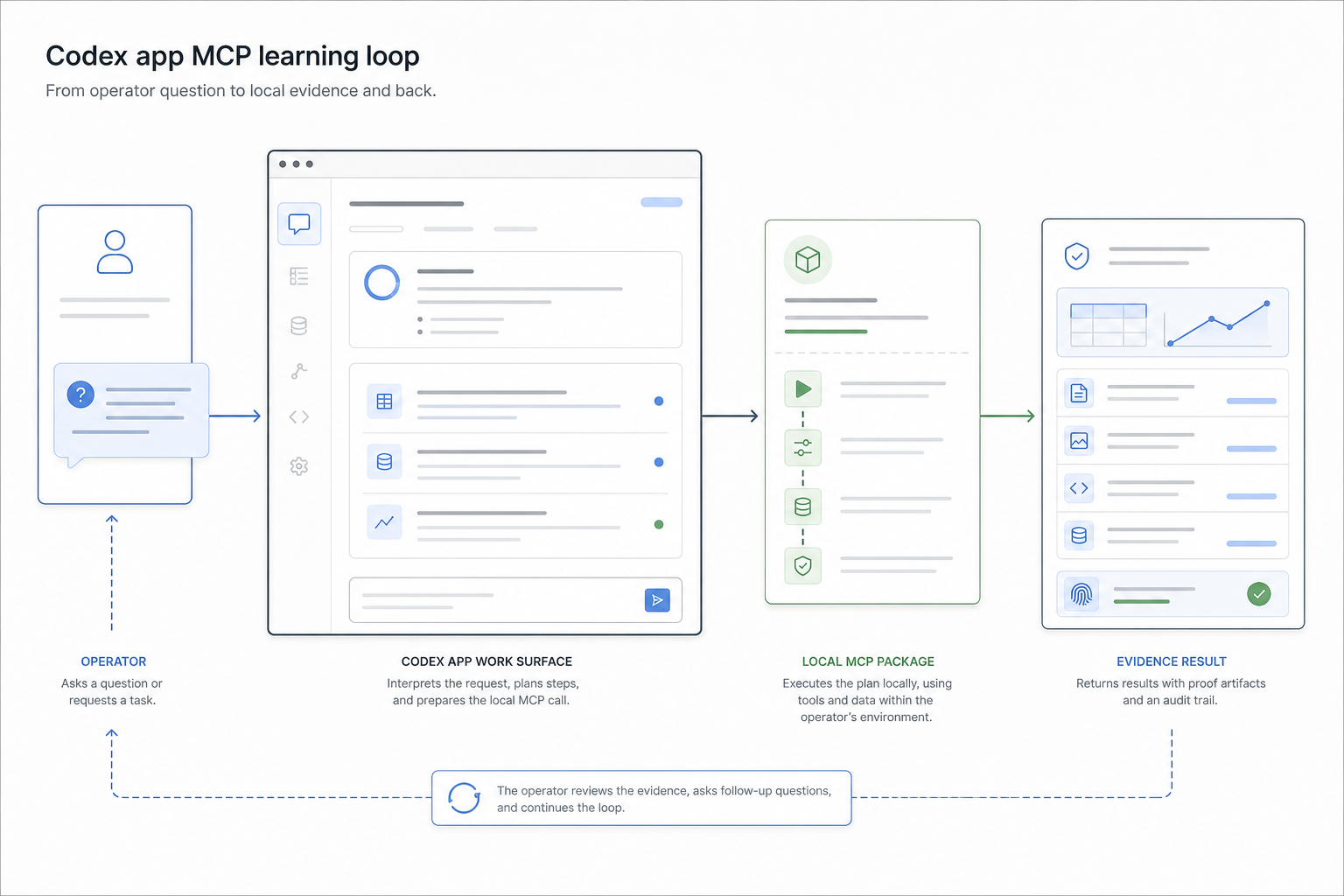 Codex app MCP learning loop showing operator question, Codex app skill, local MCP package, and evidence returned to Codex.